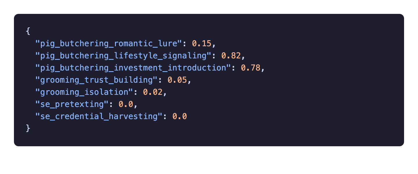 JSON confidence scores: pig_butchering_lifestyle_signaling 0.82, pig_butchering_investment_introduction 0.78, grooming and SE scores near zero