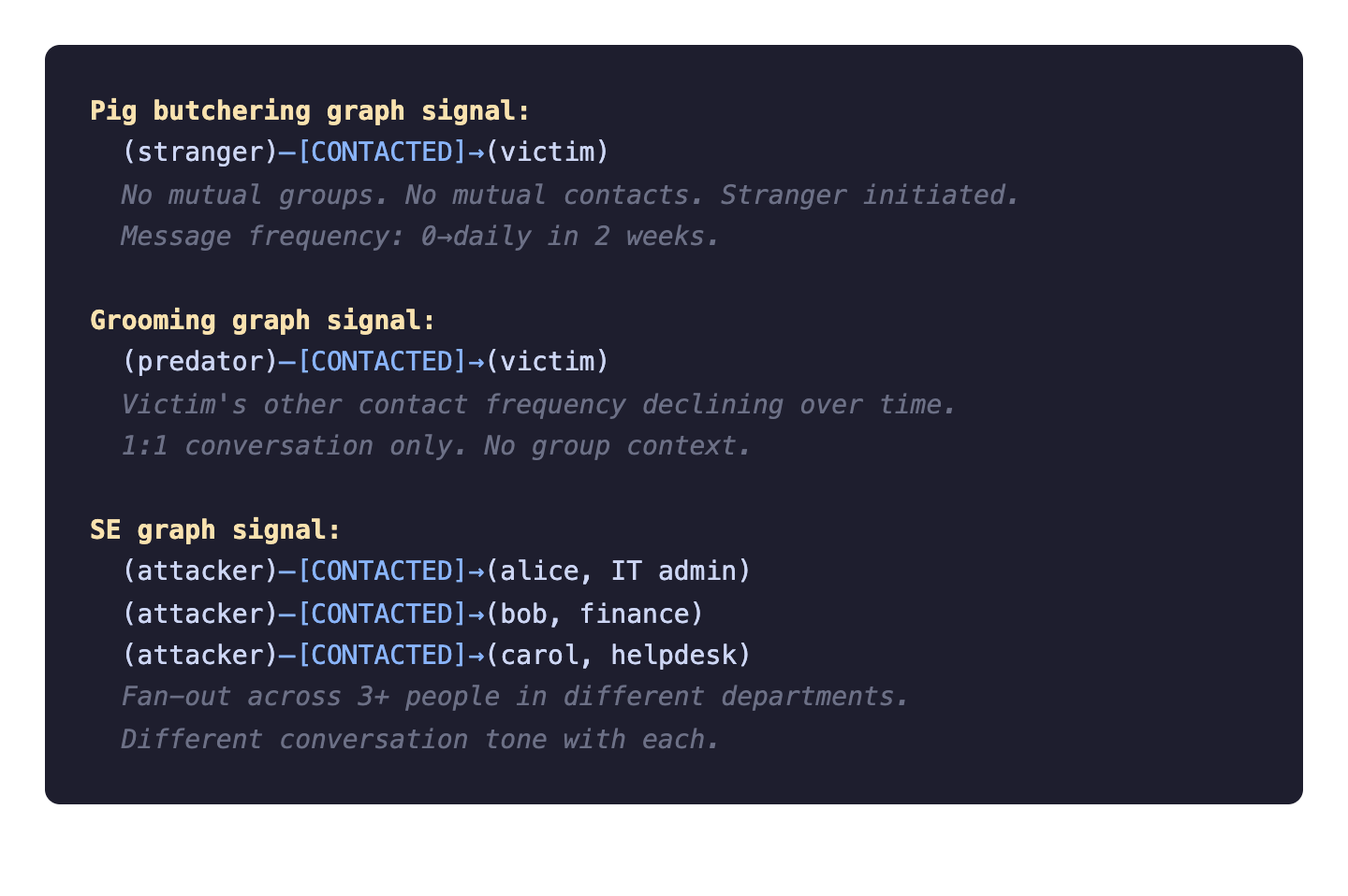 Graph signatures: Pig butchering — stranger with no mutual contacts, rapid message frequency. Grooming — victim's other contacts declining. Social engineering — fan-out across 3+ people in different departments.