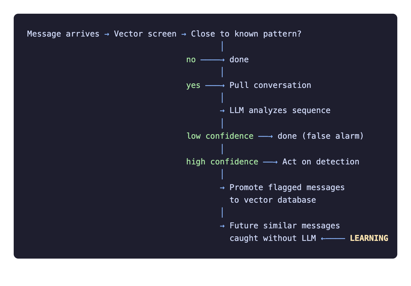 Flow diagram: Message arrives → Vector screen → Close to known pattern? No → done. Yes → Pull conversation → LLM analyzes sequence → Low confidence → done. High confidence → Act on detection → Promote flagged messages to vector database → Future similar messages caught without LLM (LEARNING)