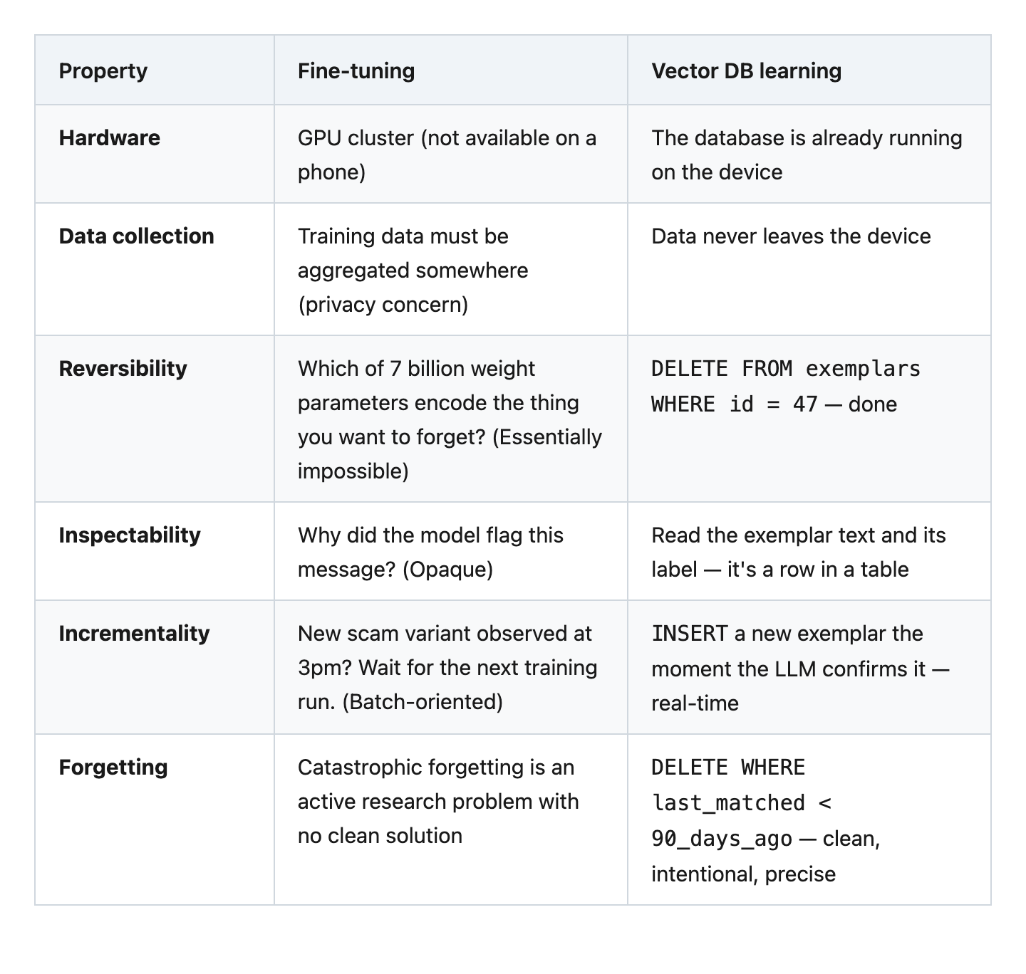 Comparison table: Fine-tuning requires GPU cluster, aggregated data, is irreversible and opaque, batch-oriented, suffers catastrophic forgetting. Vector DB learning uses existing device hardware, keeps data local, is reversible with DELETE, inspectable, real-time with INSERT, and forgetting is clean with DELETE WHERE clause.