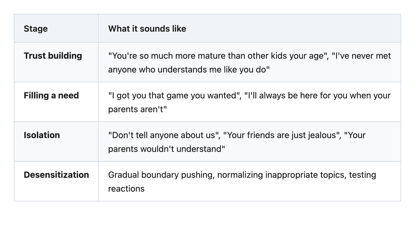 Grooming stages: trust building, filling a need, isolation, desensitization — with example language at each stage
