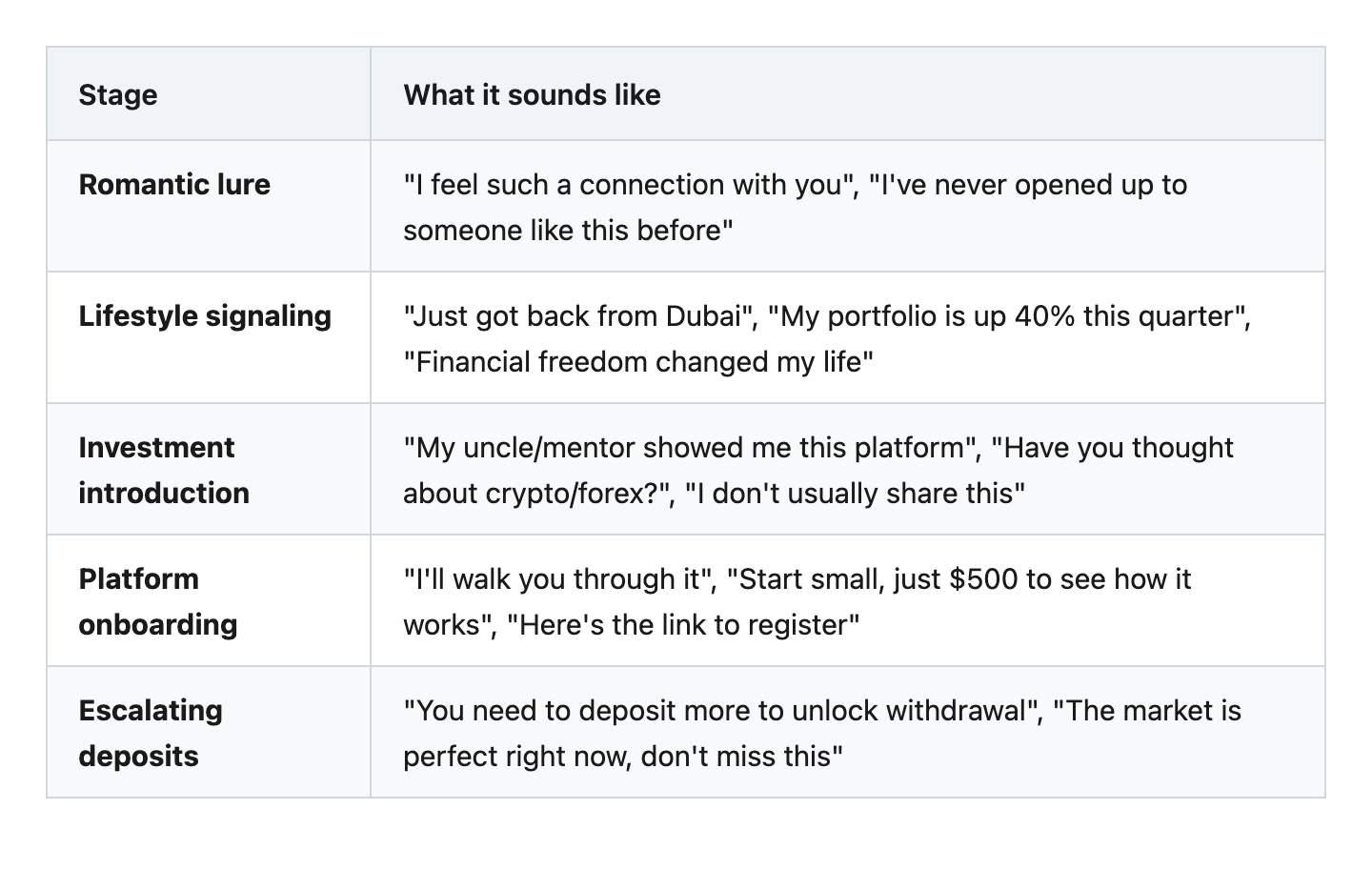 Pig butchering stages: romantic lure, lifestyle signaling, investment introduction, platform onboarding, escalating deposits — with example language at each stage