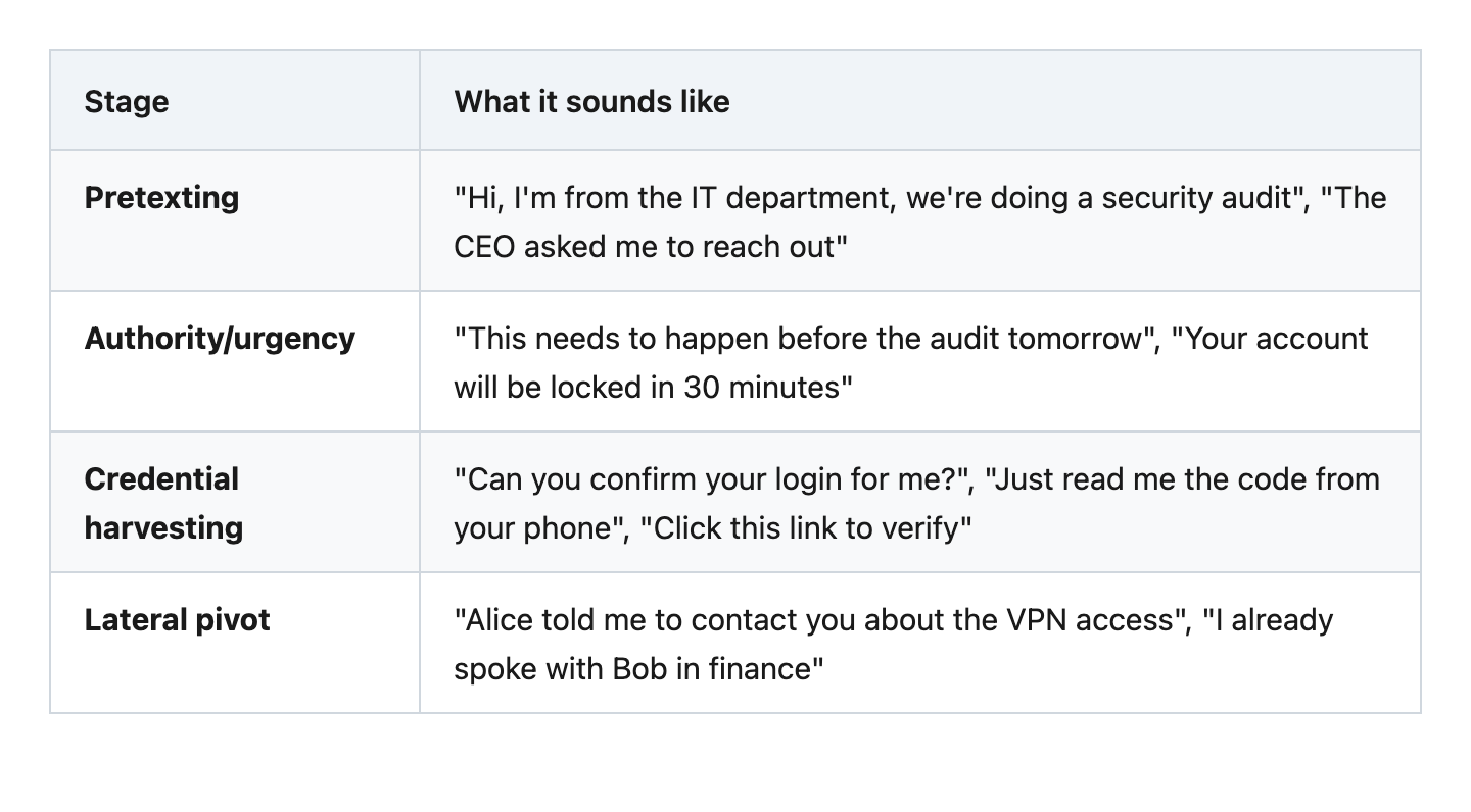 Social engineering stages: pretexting, authority/urgency, credential harvesting, lateral pivot — with example language at each stage