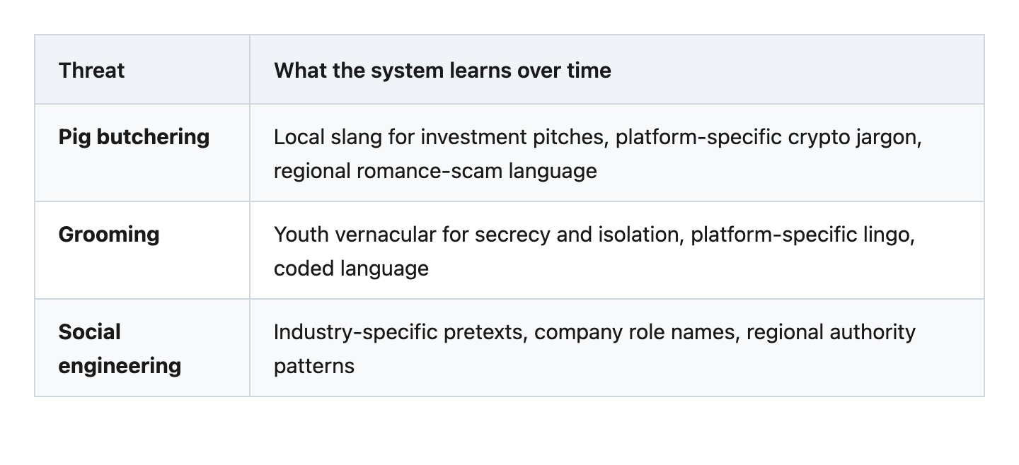 Table: Pig butchering learns local slang for investment pitches; Grooming learns youth vernacular for secrecy; Social engineering learns industry-specific pretexts