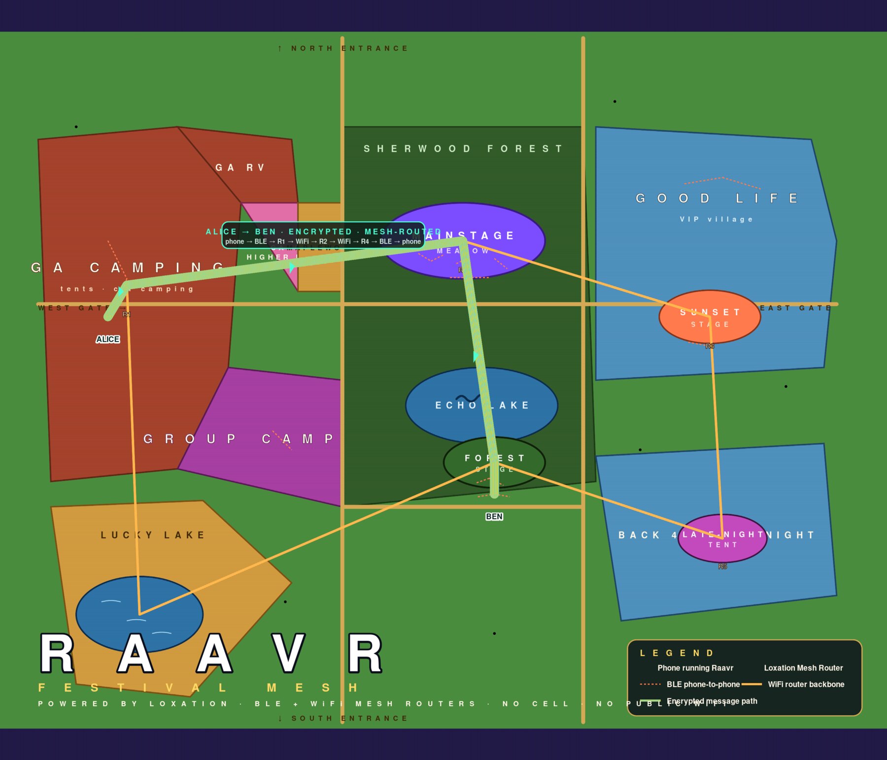 Festival mesh architecture: Raavr phones, BLE pockets, Loxation Mesh Routers, WiFi backbone, and an encrypted message hopping across the venue.